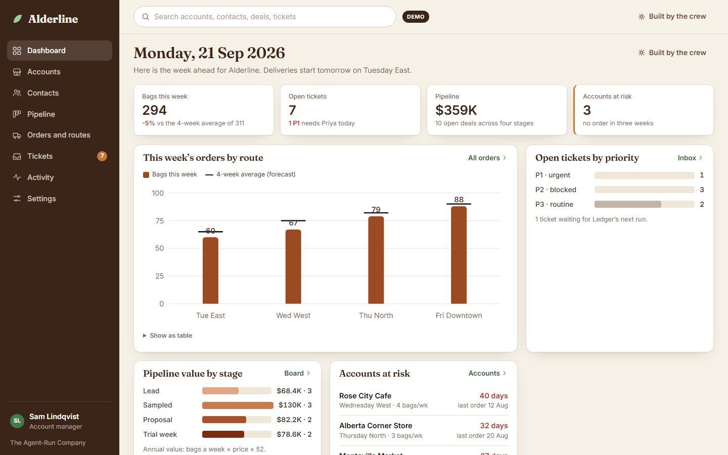 The Alderline CRM dashboard the crew built: bags this week, open tickets, pipeline value, accounts at risk, orders by route